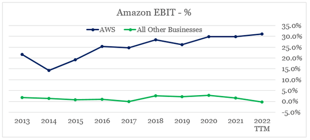 Amazon margins by segment