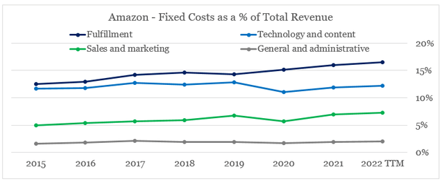 Amazon fixed costs