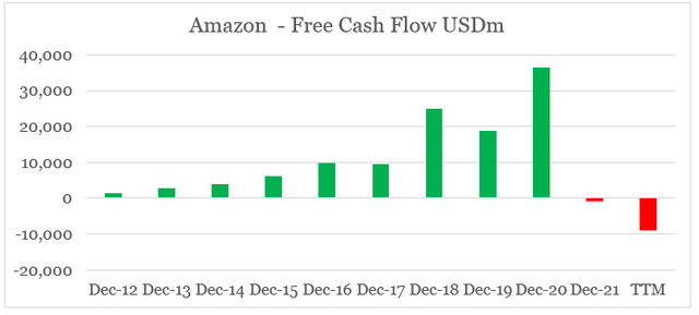 Amazon Free Cash Flow