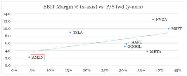 Big tech margins versus valuation