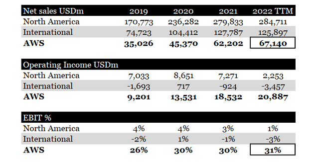 AWS sales and margins