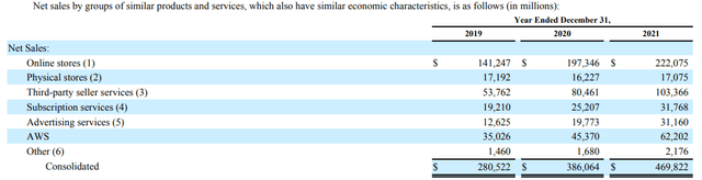 Amazon revenue by segment