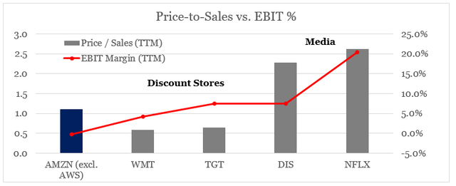 Amazon excluding AWS