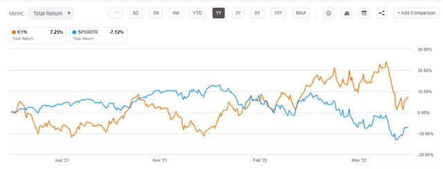 KYN Price Chart