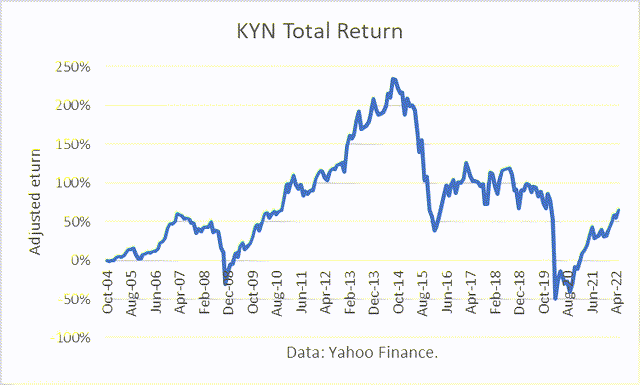 KYN since inception