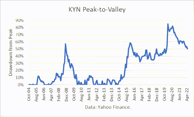 Peak to Valley calculation