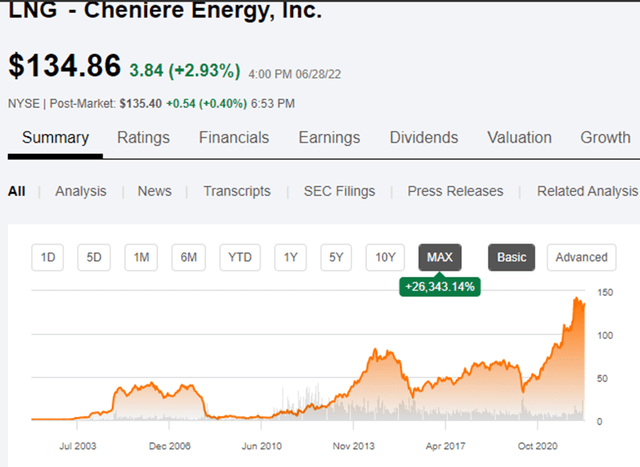 price chart