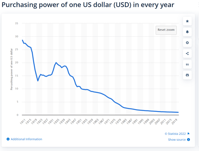 Purchasing power of the dollar in every year