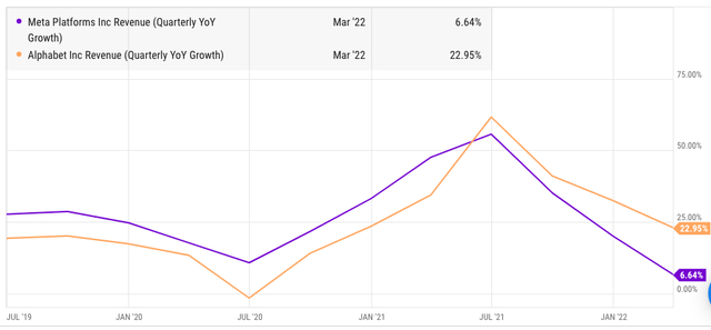 Despite a higher revenue base, Google is showing higher revenue growth rates compared to Meta.