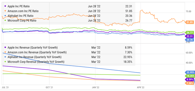 PE ratio and YoY revenue growth of Alphabet, Apple, Amazon and Microsoft.