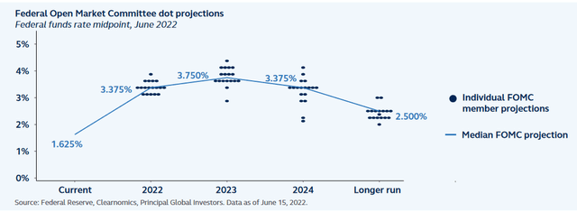 FOMC Dot Projections - Federal funds rate midpoint, June 2022