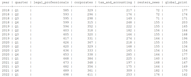 Figures sourced from Thomson Reuters' historical quarterly earnings presentations (2018 - present). SQL table created by author.
