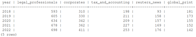 SQL Table created by author.