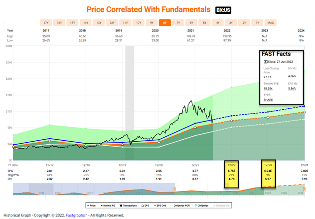 Chart: price correlation with fundamentals