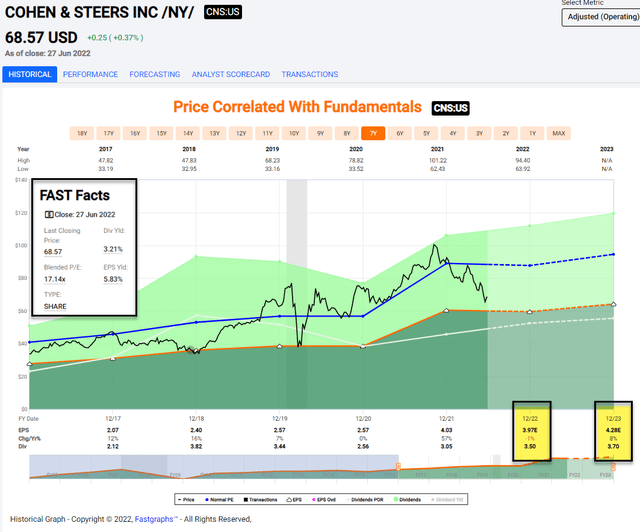 Chart: price correlated with fundamentals