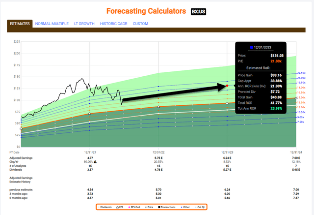 chart: forecasting calculator