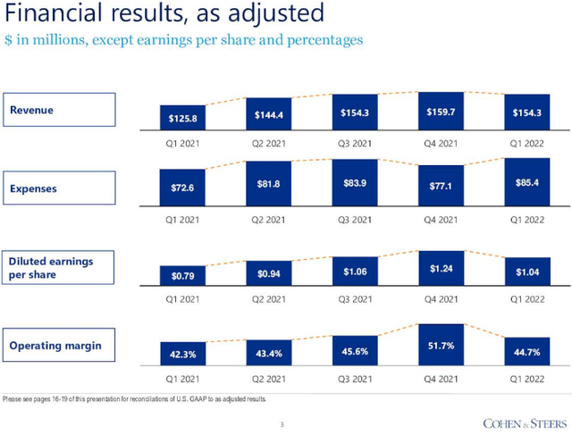 Slide: Cohen & Steers Q1 2022 Earnings Presentation