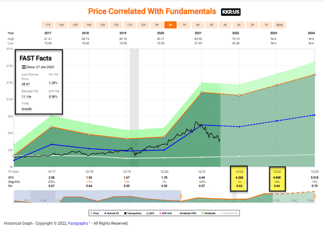Chart: price correlated with fundamentals