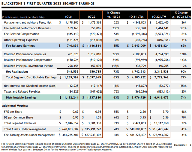 Slide: Blackstone Q1 2022 Earnings Presentation