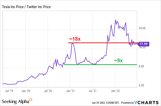 Tesla/Twitter Ratio: Potential for halving from 18x to 9x