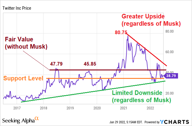 Twitter Upside, Downside, Technical Analysis