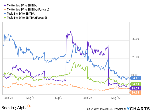 Tesla vs Twitter: EV to EBITDA Ratios