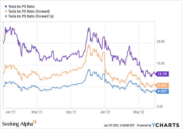 Tesla P/S Ratios