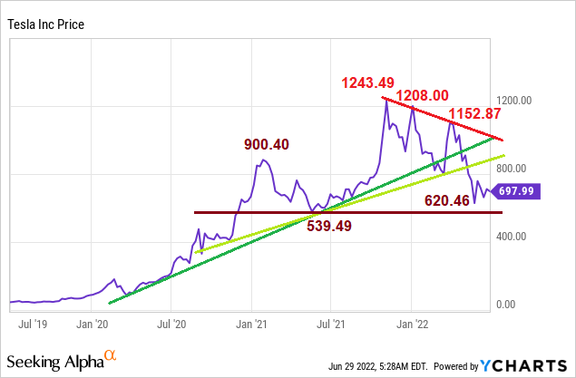 Tesla Upside, Downside, Technical Analysis