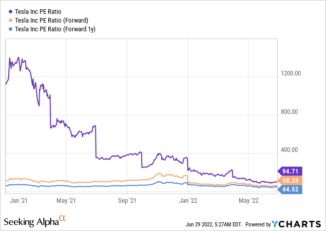 Tesla P/E Ratios