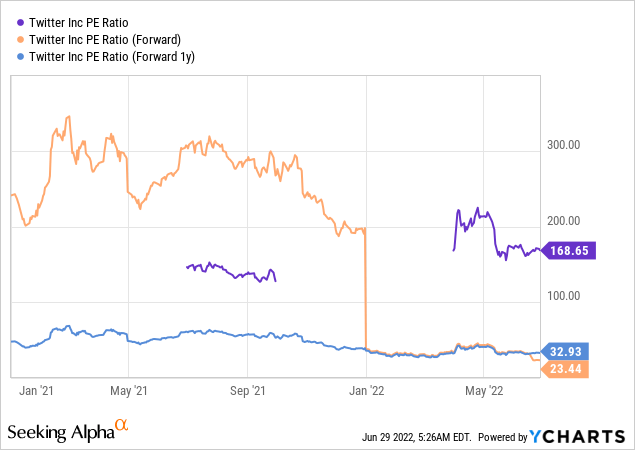 Twitter P/E Ratios