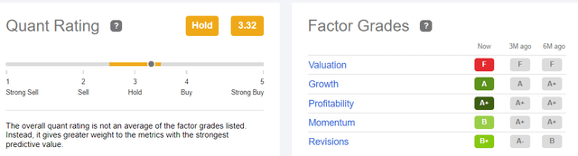 Tesla Quant Rating & Factor Grades