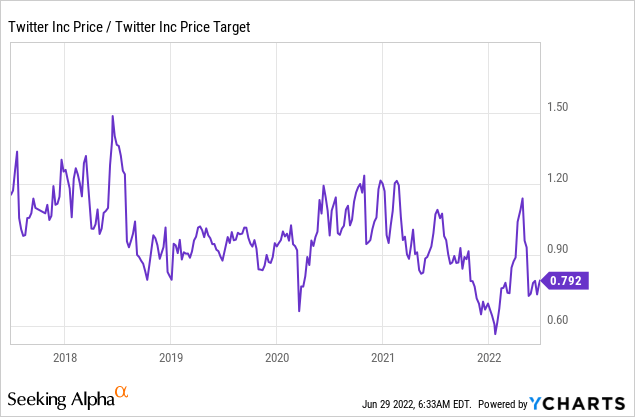 Twitter Market Price/Price Target Ratio