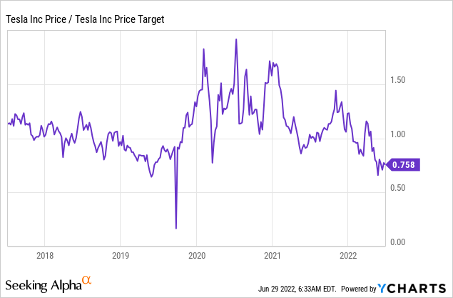 Tesla Market Price/Price Target Ratio