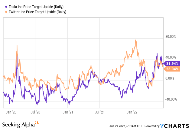 Tesla vs Twitter: Upside Potential (to average Price Target)