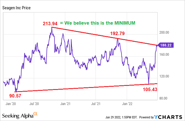 If a deal happens, we believe that SGEN is likely to soar. 