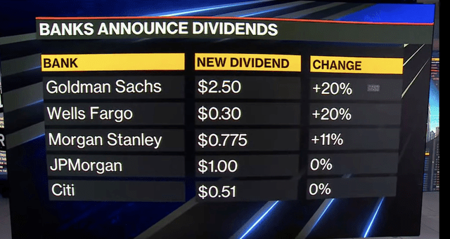 Bank Dividend Hikes Post-Stress Test Results