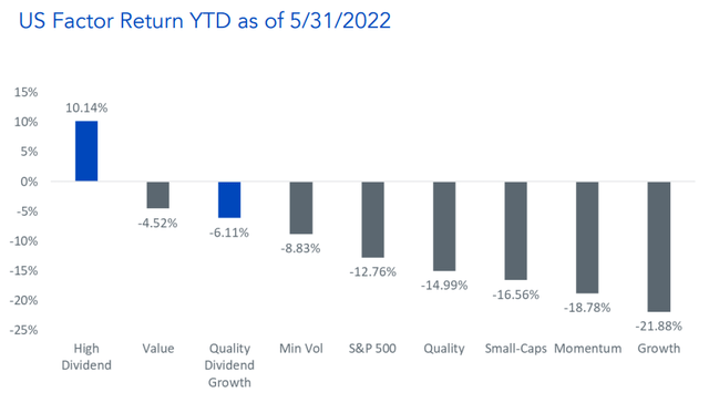 The High Dividend Factor Is Best Among the "Factor Zoo" in 2022