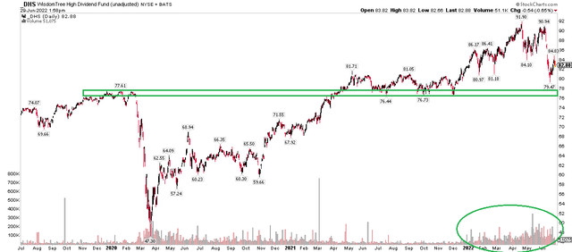 DHS: Multi-Year Support In-Play. Better Volume in 2022.
