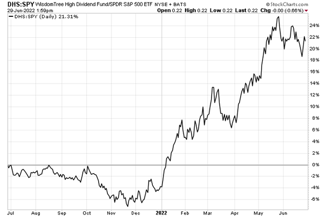 DHS Relative Strength Since 4Q 2021, Bullish Consolidation Recently