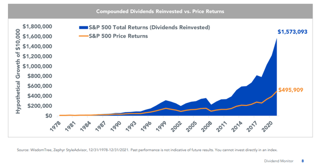 Dividends & Reinvestment Are More Important Than Price Appreciation Since 1978