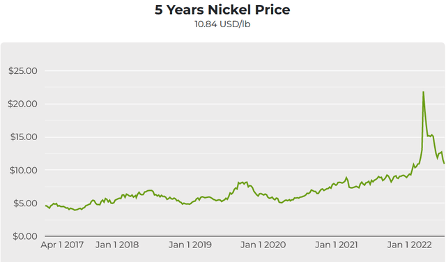 Nickel spot price chart