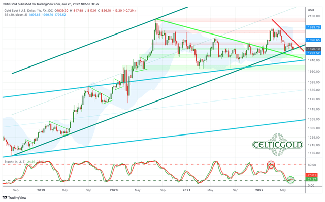 Gold in US-Dollars, weekly chart as of June 26th, 2022. Source: Tradingview