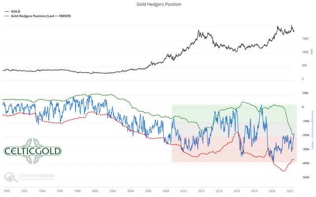 Commitments of Traders for Gold as of June 26th, 2022. Source: Sentimentrader
