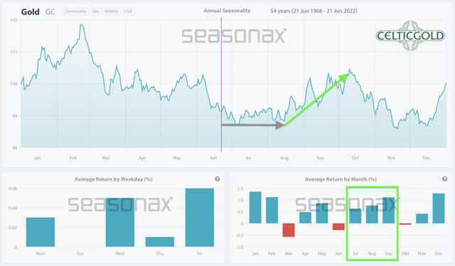 Seasonality for Gold over the last 53-years as of June 22nd, 2022. Source: Seasonax