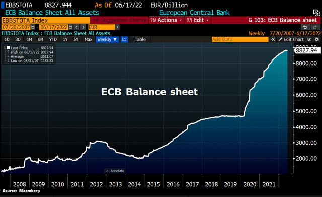ECB Balance Sheet Total as of June 17th, 2022, ©Holger Zschaepitz
