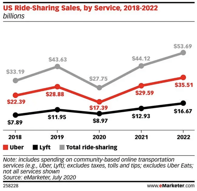 US ridesharing sales