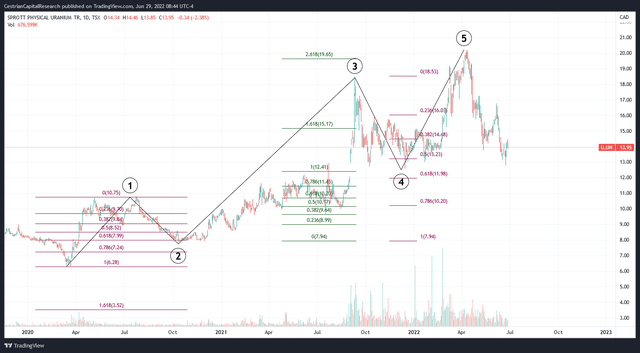 U.UN Chart