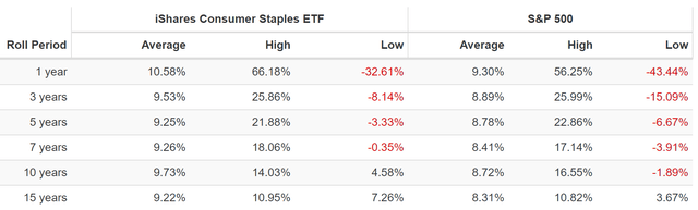 iShares consumer staples ETF vs S&P 500