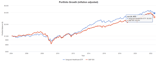 Vanguard Health Care ETF portfolio growth