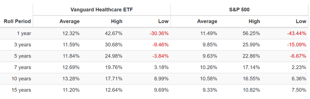 Vanguard Health Care ETF and S&P 500